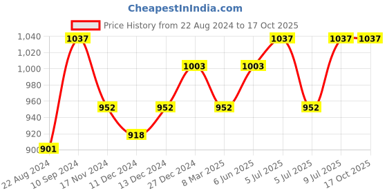 tatacliq.com Annabelle by Pantaloons Charcoal Grey Mid Rise Pants annabelle by pantaloons Price History Graph from 22 Aug 2024 to 15 Oct 2025