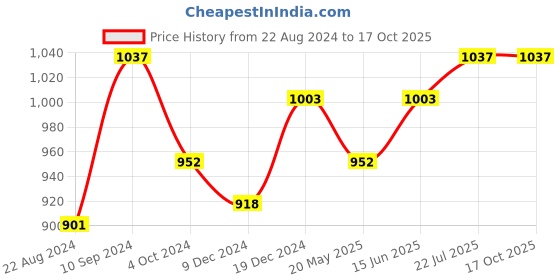 tatacliq.com Annabelle by Pantaloons Charcoal Grey Mid Rise Pants annabelle by pantaloons Price History Graph from 22 Aug 2024 to 16 Oct 2025