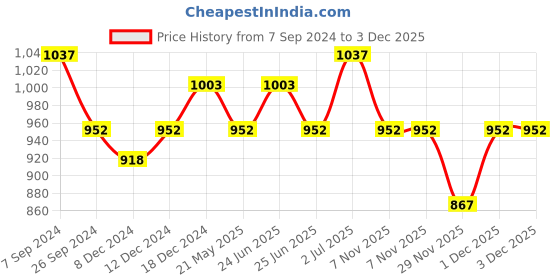 tatacliq.com Annabelle by Pantaloons Charcoal Grey Mid Rise Pants annabelle by pantaloons Price History Graph from 7 Sep 2024 to 1 Dec 2025