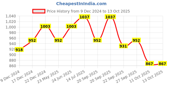 tatacliq.com Annabelle by Pantaloons Charcoal Grey Mid Rise Pants annabelle by pantaloons Price History Graph from 9 Dec 2024 to 13 Oct 2025