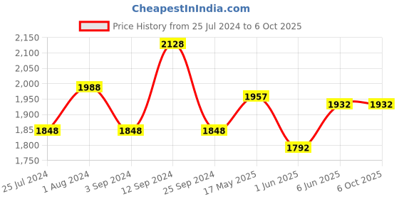 tatacliq.com Annabelle by Pantaloons Charcoal Grey Notched Lapel Blazer annabelle by pantaloons Price History Graph from 25 Jul 2024 to 5 Oct 2025