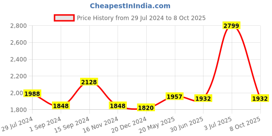 tatacliq.com Annabelle by Pantaloons Charcoal Grey Notched Lapel Blazer annabelle by pantaloons Price History Graph from 29 Jul 2024 to 8 Oct 2025