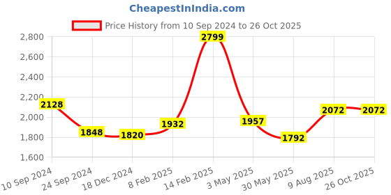 tatacliq.com Annabelle by Pantaloons Charcoal Grey Notched Lapel Blazer annabelle by pantaloons Price History Graph from 10 Sep 2024 to 24 Oct 2025