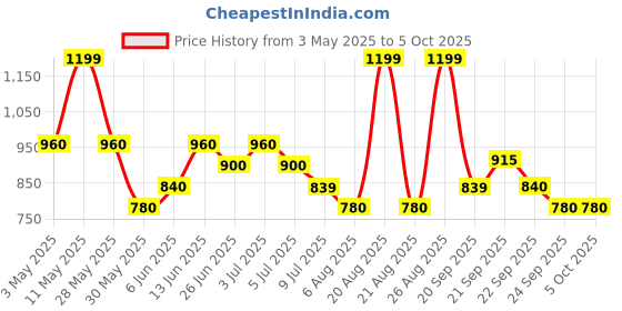 tatacliq.com Annabelle by Pantaloons Cinnamon Solid Top annabelle by pantaloons Price History Graph from 3 May 2025 to 4 Oct 2025