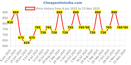 tatacliq.com Annabelle by Pantaloons Citronelle Top annabelle by pantaloons Price History Graph from 6 Jun 2025 to 22 Nov 2025