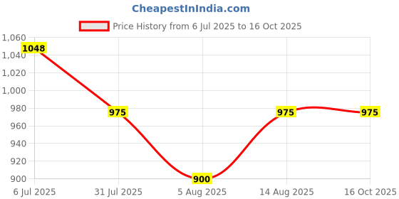 tatacliq.com Annabelle By Pantaloons Cloud Dancer Loose Fit Shirt annabelle by pantaloons Price History Graph from 6 Jul 2025 to 15 Oct 2025