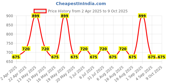 tatacliq.com Annabelle By Pantaloons Cloud Dancer Regular Fit Printed Shirt annabelle by pantaloons Price History Graph from 2 Apr 2025 to 8 Oct 2025