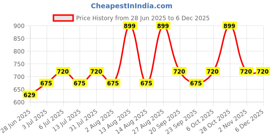 tatacliq.com Annabelle By Pantaloons Cloud Dancer Regular Fit Printed Shirt annabelle by pantaloons Price History Graph from 28 Jun 2025 to 4 Dec 2025