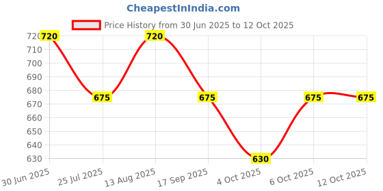 tatacliq.com Annabelle By Pantaloons Cloud Dancer Regular Fit Printed Shirt annabelle by pantaloons Price History Graph from 30 Jun 2025 to 11 Oct 2025