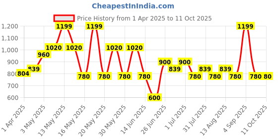 tatacliq.com Annabelle By Pantaloons Cloud Dancer Regular Fit Printed Top annabelle by pantaloons Price History Graph from 1 Apr 2025 to 10 Oct 2025