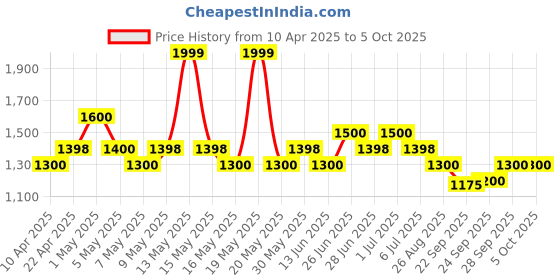 tatacliq.com Annabelle By Pantaloons Cloud Dancer Regular Fit Striped Jumpsuit annabelle by pantaloons Price History Graph from 10 Apr 2025 to 4 Oct 2025