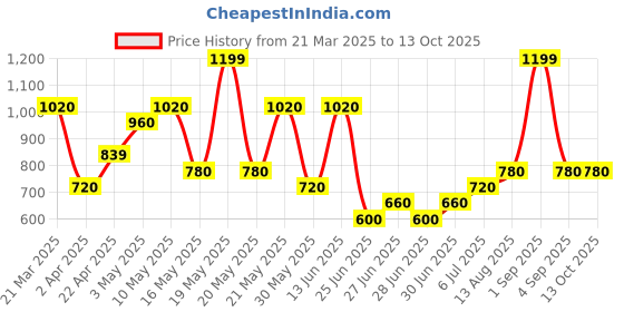 tatacliq.com Annabelle By Pantaloons Cloud Dancer Regular Fit Striped Shirt annabelle by pantaloons Price History Graph from 21 Mar 2025 to 13 Oct 2025