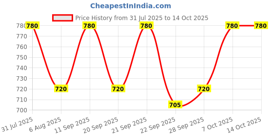tatacliq.com Annabelle By Pantaloons Cloud Dancer Regular Fit Striped Shirt annabelle by pantaloons Price History Graph from 31 Jul 2025 to 13 Oct 2025
