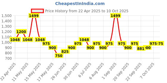 tatacliq.com Annabelle By Pantaloons Cloud Dancer Regular Fit Striped Top annabelle by pantaloons Price History Graph from 22 Apr 2025 to 10 Oct 2025