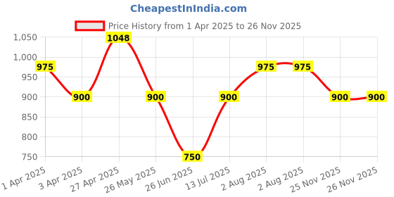 tatacliq.com Annabelle By Pantaloons Cloud Dancer Regular Fit Striped Top annabelle by pantaloons Price History Graph from 1 Apr 2025 to 25 Nov 2025
