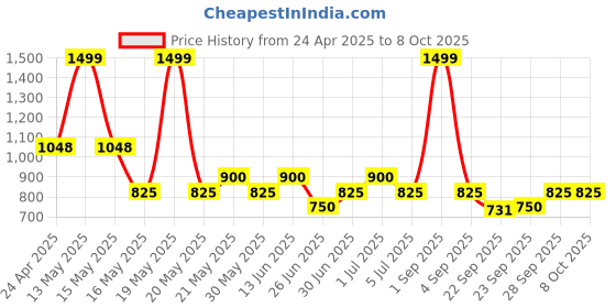 tatacliq.com Annabelle By Pantaloons Cloud Dancer Regular Fit Top annabelle by pantaloons Price History Graph from 24 Apr 2025 to 7 Oct 2025