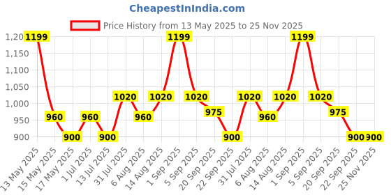 tatacliq.com Annabelle By Pantaloons Cloud Dancer Slim Fit Striped Top annabelle by pantaloons Price History Graph from 13 May 2025 to 25 Nov 2025
