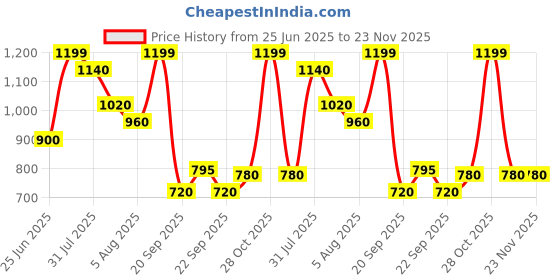 tatacliq.com Annabelle by Pantaloons Cloud Dancer Striped Casual Shirt annabelle by pantaloons Price History Graph from 25 Jun 2025 to 23 Nov 2025