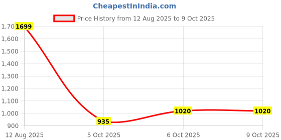tatacliq.com Annabelle by Pantaloons Cream Casual Trousers annabelle by pantaloons Price History Graph from 12 Aug 2025 to 8 Oct 2025