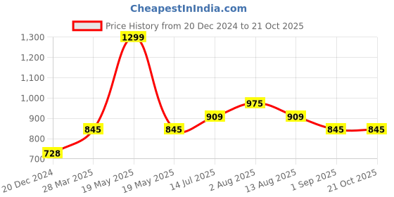 tatacliq.com Annabelle by Pantaloons Cream Regular Fit Shirt annabelle by pantaloons Price History Graph from 20 Dec 2024 to 20 Oct 2025
