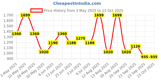 tatacliq.com Annabelle by Pantaloons CreamCasual Trousers annabelle by pantaloons Price History Graph from 3 May 2025 to 15 Oct 2025