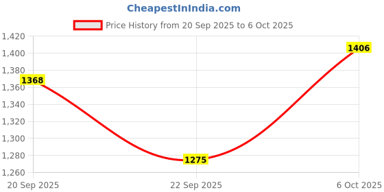 tatacliq.com Annabelle By Pantaloons Desert Sage Flared Fit Trousers annabelle by pantaloons Price History Graph from 20 Sep 2025 to 6 Oct 2025