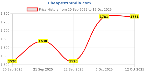 tatacliq.com Annabelle By Pantaloons Desert Sage Regular Fit Dress annabelle by pantaloons Price History Graph from 20 Sep 2025 to 12 Oct 2025
