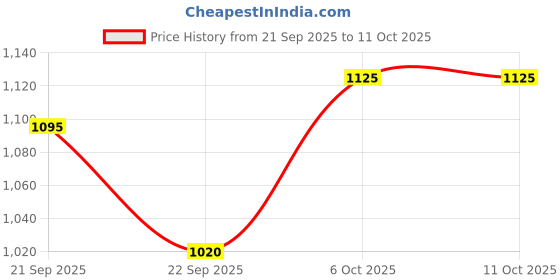 tatacliq.com Annabelle By Pantaloons Desert Sage Regular Fit Shirt annabelle by pantaloons Price History Graph from 21 Sep 2025 to 11 Oct 2025