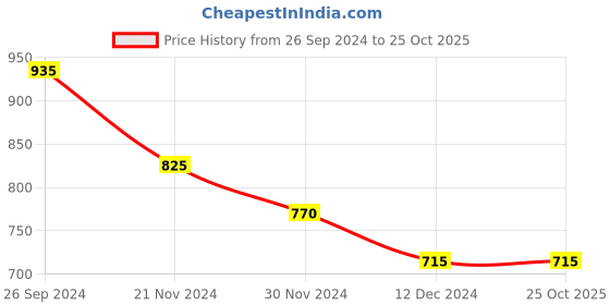 tatacliq.com Annabelle by Pantaloons Dusty Pink Regular Fit Shirt annabelle by pantaloons Price History Graph from 26 Sep 2024 to 22 Oct 2025