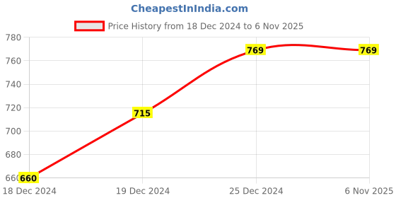 tatacliq.com Annabelle by Pantaloons Dusty Pink Regular Fit Shirt annabelle by pantaloons Price History Graph from 18 Dec 2024 to 5 Nov 2025