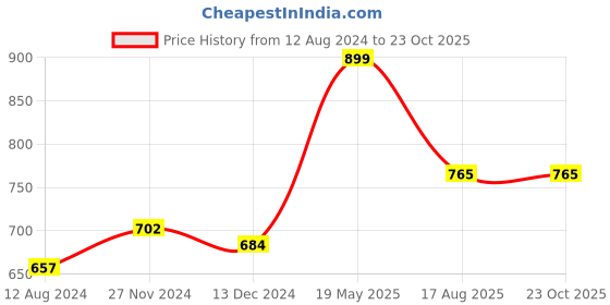 tatacliq.com Annabelle by Pantaloons Dusty Pink Regular Fit Top annabelle by pantaloons Price History Graph from 12 Aug 2024 to 22 Oct 2025