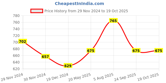 tatacliq.com Annabelle by Pantaloons Dusty Pink Regular Fit Top annabelle by pantaloons Price History Graph from 29 Nov 2024 to 17 Oct 2025