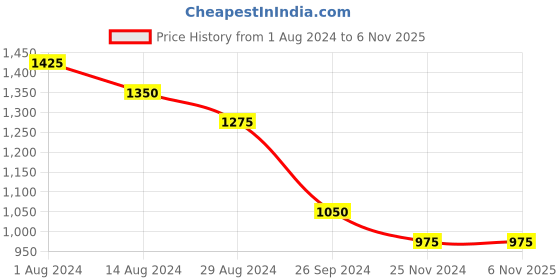 tatacliq.com Annabelle by Pantaloons Dusty Pink Round Neck Cardigan annabelle by pantaloons Price History Graph from 1 Aug 2024 to 6 Nov 2025