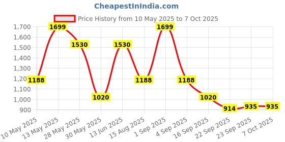tatacliq.com Annabelle By Pantaloons Ecru Drab Regular Fit Cardigan annabelle by pantaloons Price History Graph from 10 May 2025 to 6 Oct 2025