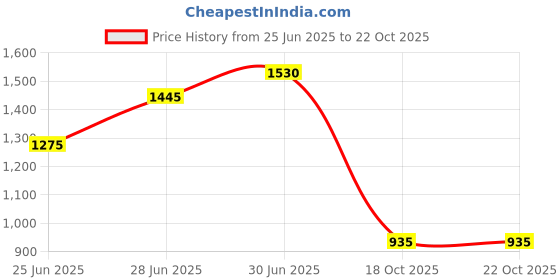 tatacliq.com Annabelle By Pantaloons Ecru Drab Regular Fit Cardigan annabelle by pantaloons Price History Graph from 25 Jun 2025 to 21 Oct 2025
