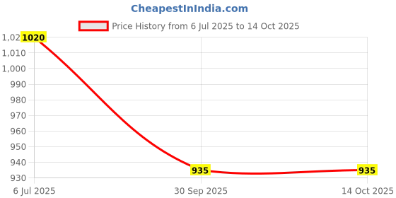 tatacliq.com Annabelle By Pantaloons Ecru Drab Regular Fit Cardigan annabelle by pantaloons Price History Graph from 6 Jul 2025 to 13 Oct 2025
