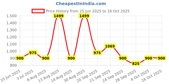 tatacliq.com Annabelle By Pantaloons Evening Sand Comfort Fit Top annabelle by pantaloons Price History Graph from 25 Jun 2025 to 16 Oct 2025