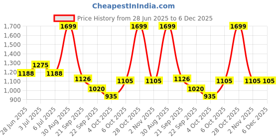 tatacliq.com Annabelle By Pantaloons Evening Sand Regular Fit Dress annabelle by pantaloons Price History Graph from 28 Jun 2025 to 5 Dec 2025