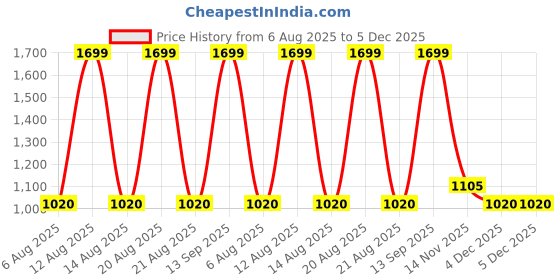 tatacliq.com Annabelle By Pantaloons Evening Sand Regular Fit Dress annabelle by pantaloons Price History Graph from 6 Aug 2025 to 4 Dec 2025