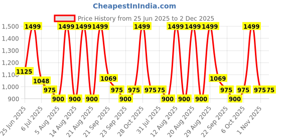 tatacliq.com Annabelle By Pantaloons Evening Sand Regular Fit Printed Top annabelle by pantaloons Price History Graph from 25 Jun 2025 to 2 Dec 2025