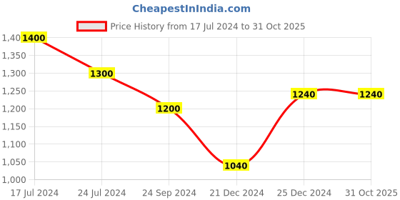 tatacliq.com Annabelle by Pantaloons Green & White Striped Jumpsuit annabelle by pantaloons Price History Graph from 17 Jul 2024 to 30 Oct 2025