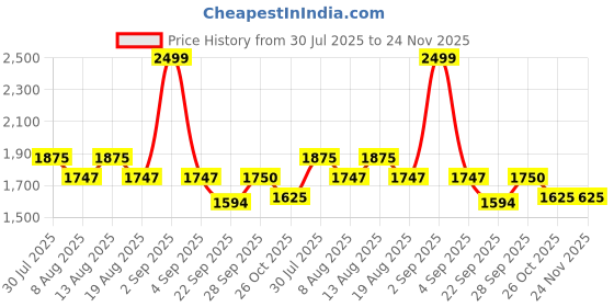tatacliq.com Annabelle by Pantaloons Green Embellished Jumpsuit annabelle by pantaloons Price History Graph from 30 Jul 2025 to 24 Nov 2025