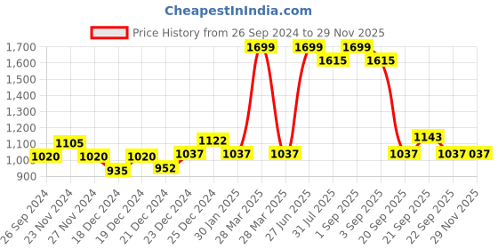 tatacliq.com Annabelle by Pantaloons Green High Rise Cropped Pants annabelle by pantaloons Price History Graph from 26 Sep 2024 to 29 Nov 2025