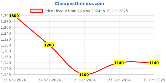 tatacliq.com Annabelle by Pantaloons Green High Rise Pants annabelle by pantaloons Price History Graph from 26 Nov 2024 to 17 Oct 2025