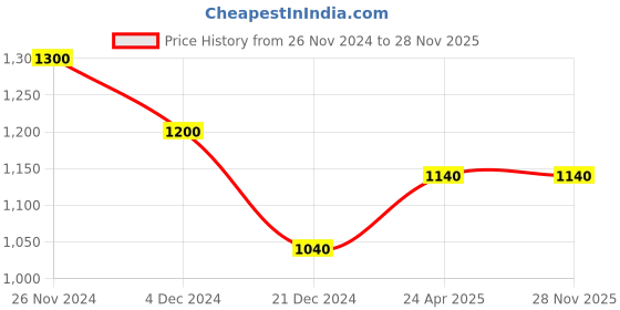tatacliq.com Annabelle by Pantaloons Green High Rise Pants annabelle by pantaloons Price History Graph from 26 Nov 2024 to 28 Nov 2025
