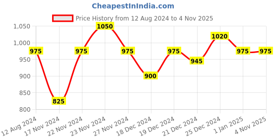 tatacliq.com Annabelle by Pantaloons Green High Rise Tights annabelle by pantaloons Price History Graph from 12 Aug 2024 to 3 Nov 2025