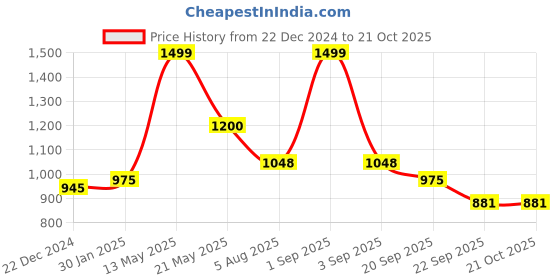 tatacliq.com Annabelle by Pantaloons Green High Rise Tights annabelle by pantaloons Price History Graph from 22 Dec 2024 to 21 Oct 2025