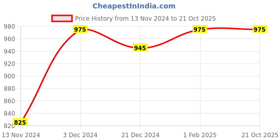 tatacliq.com Annabelle by Pantaloons Green High Rise Tights annabelle by pantaloons Price History Graph from 13 Nov 2024 to 21 Oct 2025