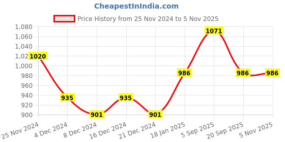 tatacliq.com Annabelle by Pantaloons Green High Rise Trousers annabelle by pantaloons Price History Graph from 25 Nov 2024 to 5 Nov 2025