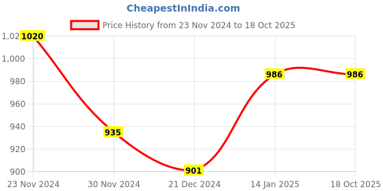 tatacliq.com Annabelle by Pantaloons Green High Rise Trousers annabelle by pantaloons Price History Graph from 23 Nov 2024 to 18 Oct 2025